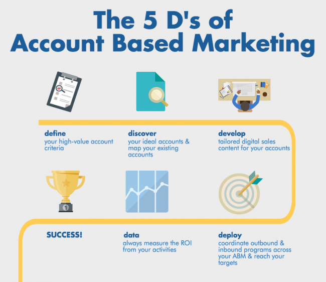 Account-Based-Marketing-650x562