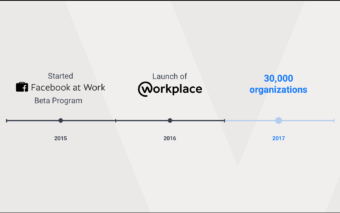 Facebook Worplace compte désormais 30 000 partenaires.