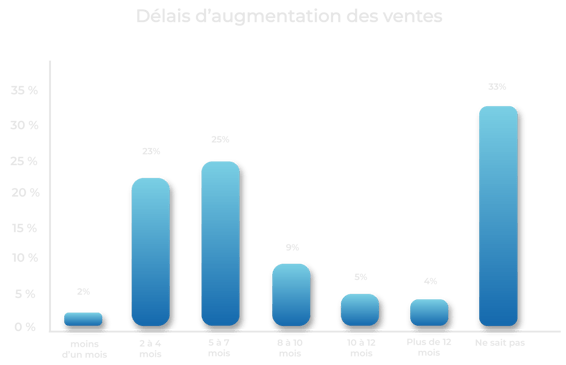 Graphique-Délais-daugmentaion-des-ventes-1