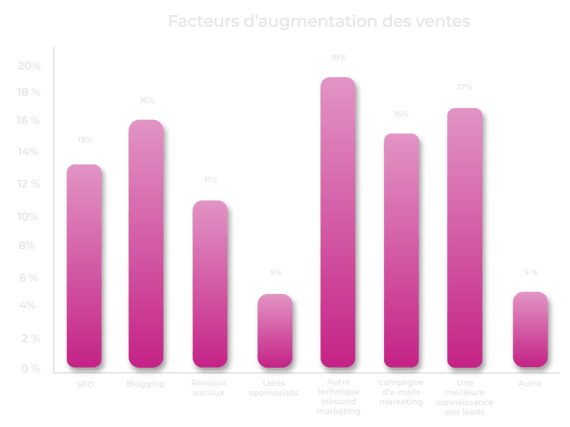 Graphique-Facteurs-daugmentaion-des-ventes