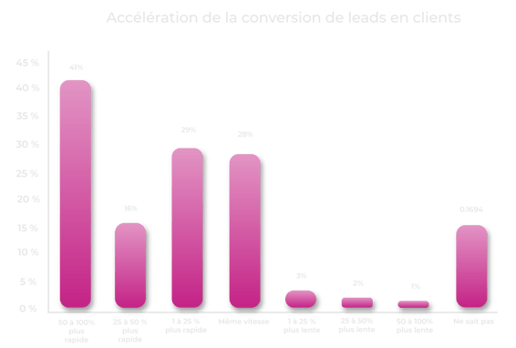 Graphique-accélération-de-la-conversion-de-leads-en-clients
