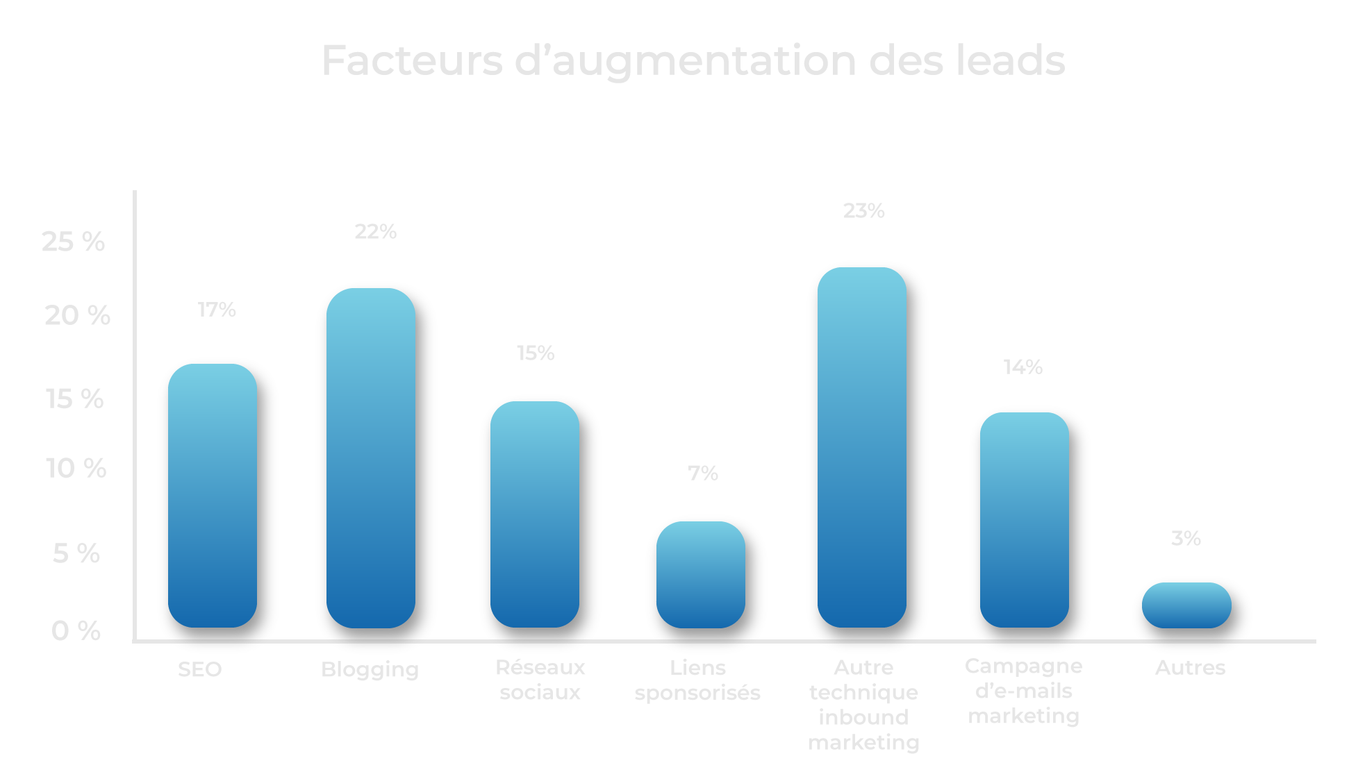 Graphique-facteur-daugmentation-des-leads-1