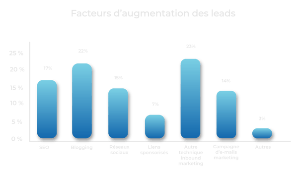 Graphique-facteur-daugmentation-des-leads-1