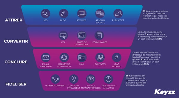 Keyzz-inbound_schéma-marketing-digital