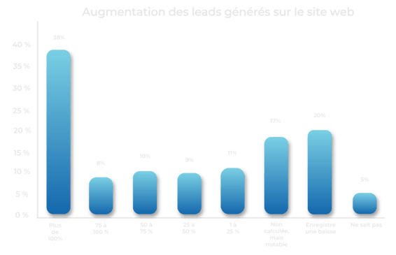 graphique-Augmentation-des-leads-générés-sur-le-site-web-1