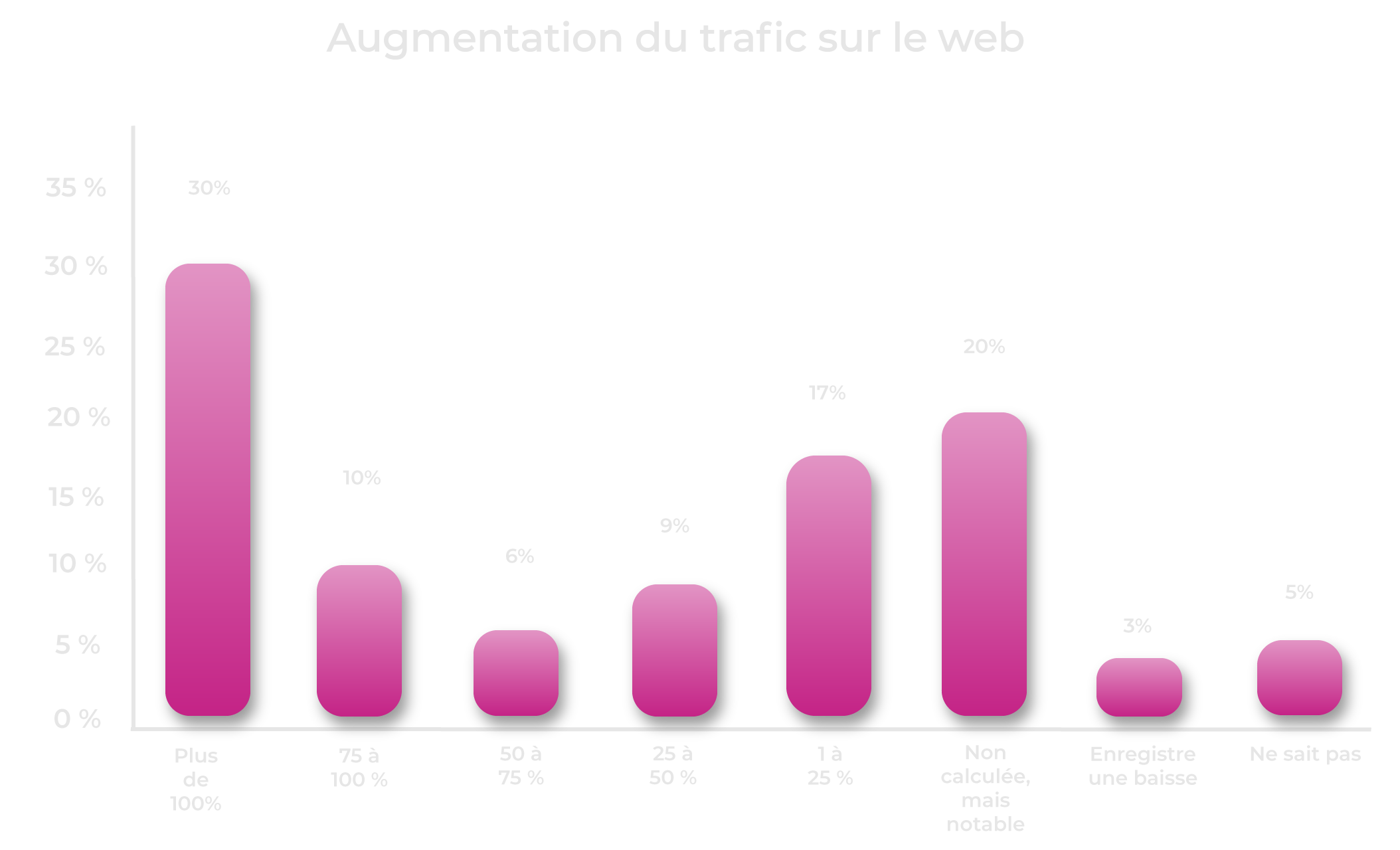 graphique-Augmentation-du-trafic-sur-le-web-2