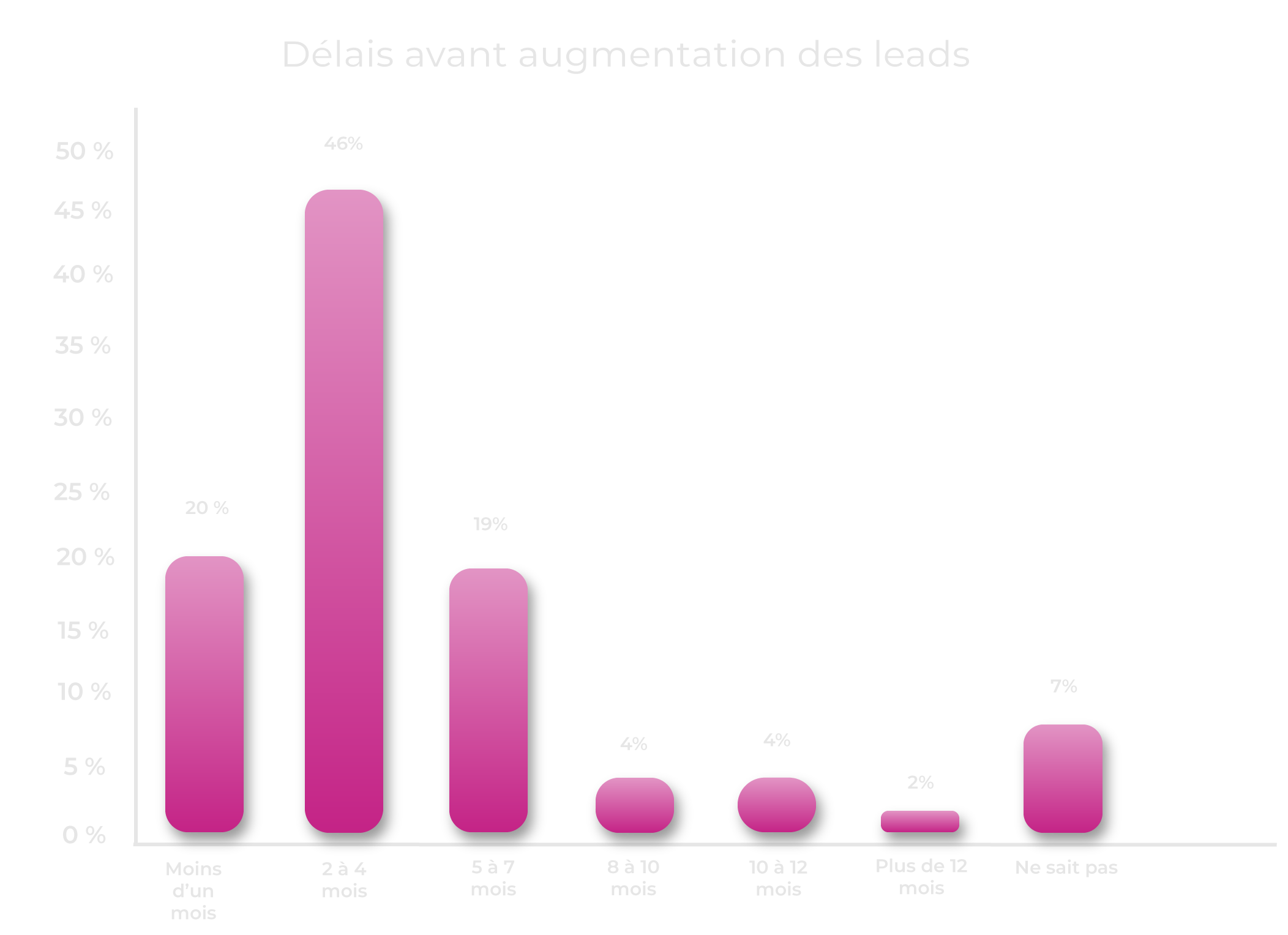 graphique-Délais-avant-augmentation-des-leads-1