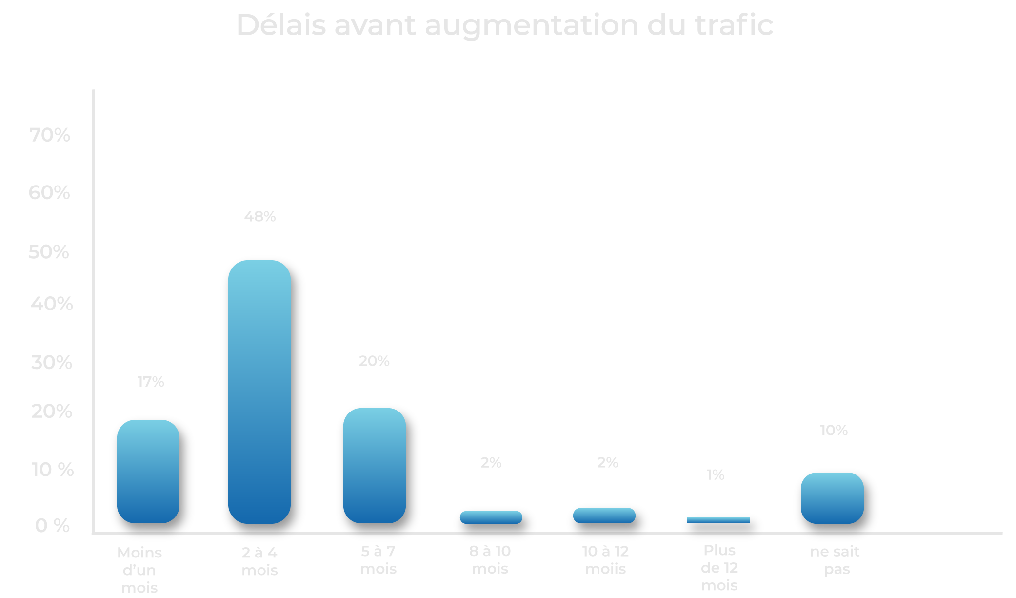 graphique-Délais-avant-augmentation-du-trafic-1