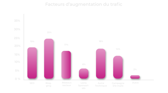 graphique-Facteurs-daugmentation-du-trafic