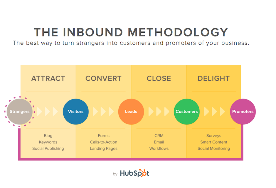 inbound marketing keyzz process